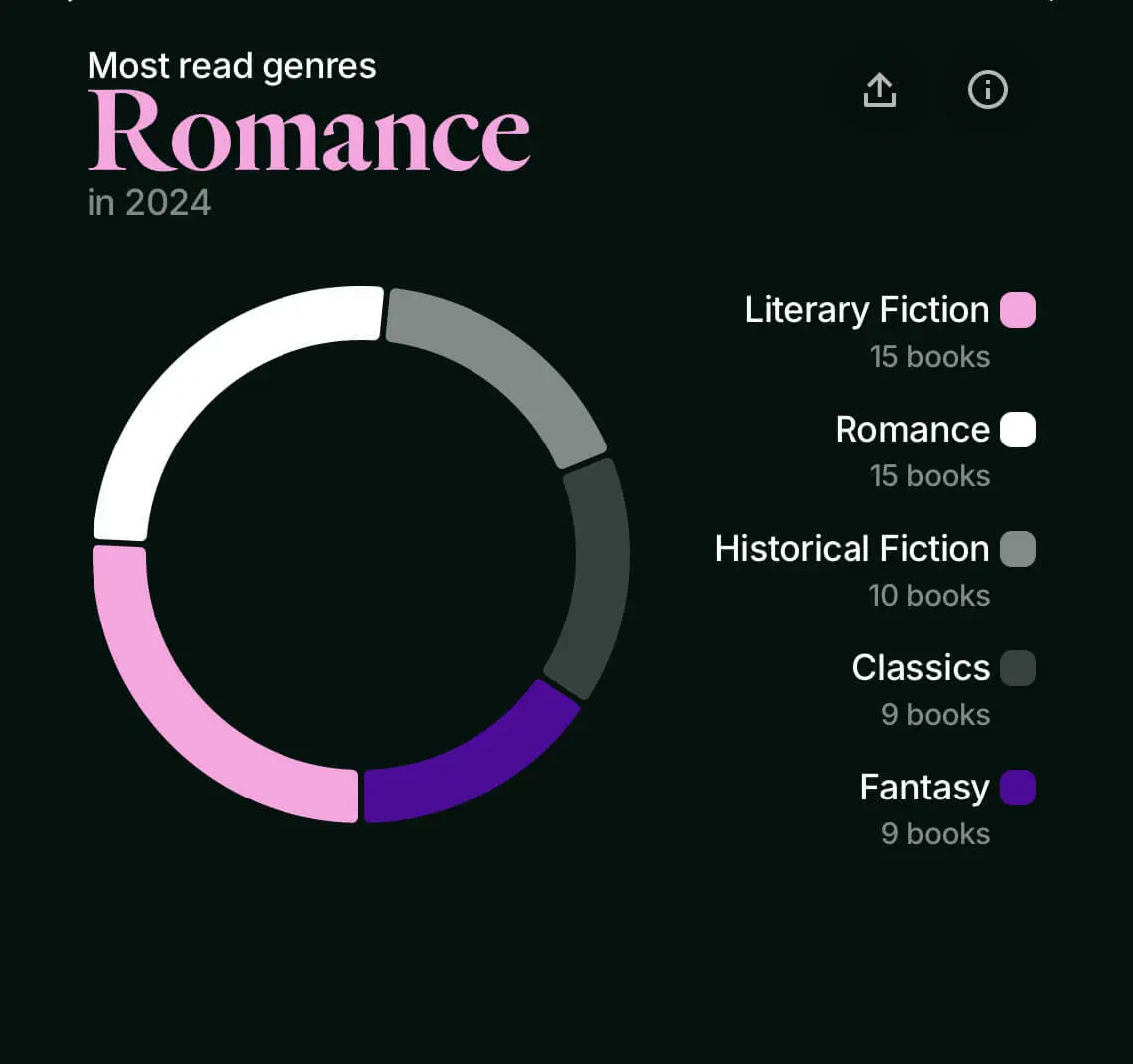 Image showing my most read genres in 2024
