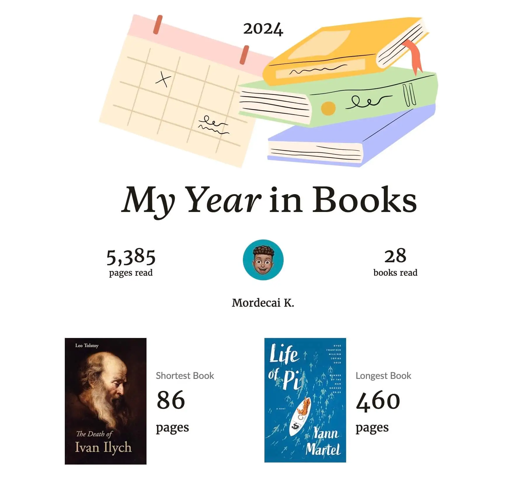 Image showing I read 28 books in 2024 being 5,385 pages. My shortest book was Leo Tolstoy's The Death of Ivan Ilych at 86 pages long and the longest book being Yann Martel's Life of Pi at 460 pages long.