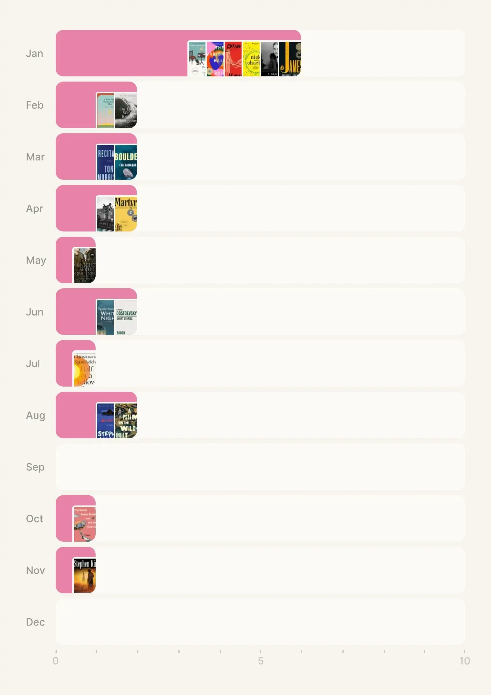 Image showing the books I finished in each month of 2025